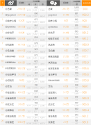 中国自媒体影响力排行榜——微信-微博