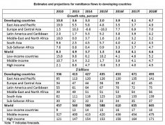世界银行最新报告预计-2016年移民汇款出