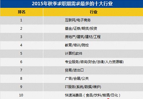 2015全国年薪排行榜-汇集城市-行业-工资排行