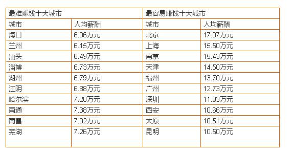 2015全国年薪排行榜-汇集城市-行业-工资排行
