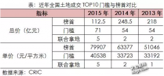 2015年中国十大一线城市楼盘地王情况