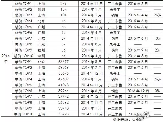 2015年中国十大一线城市楼盘地王情况