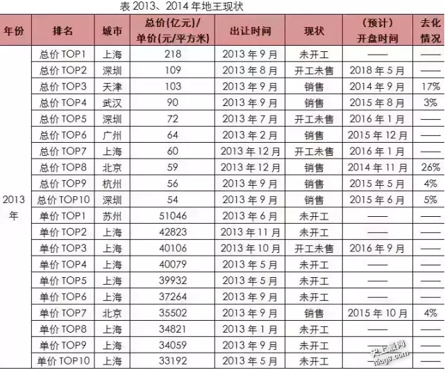 2015年中国十大一线城市楼盘地王情况