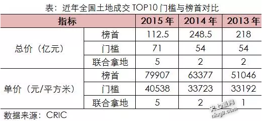 2015年中国十大一线城市楼盘地王情况