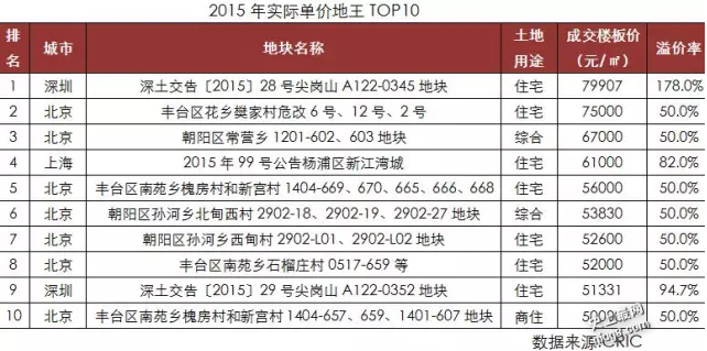 2015年中国十大一线城市楼盘地王情况