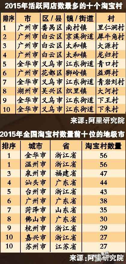 中国十大淘宝村分布在哪里?广州网店最多