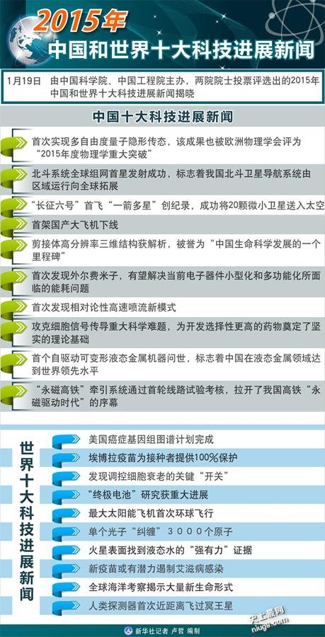 新鲜出炉2015年中国和世界十大科技最强新闻