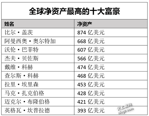 最新世界十大富豪榜单出炉夺魁者盖茨仍是首富