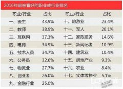 2016年最被看好的职业和行业排名
