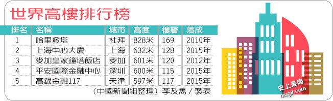 世界高楼排行榜第三，中国最高 632米“上海塔”将启用