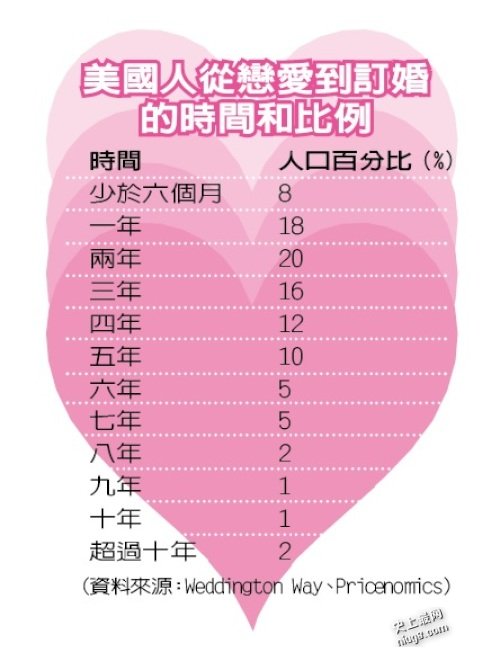 美国恋爱到订婚时间和比例 南方最快、东北最慢