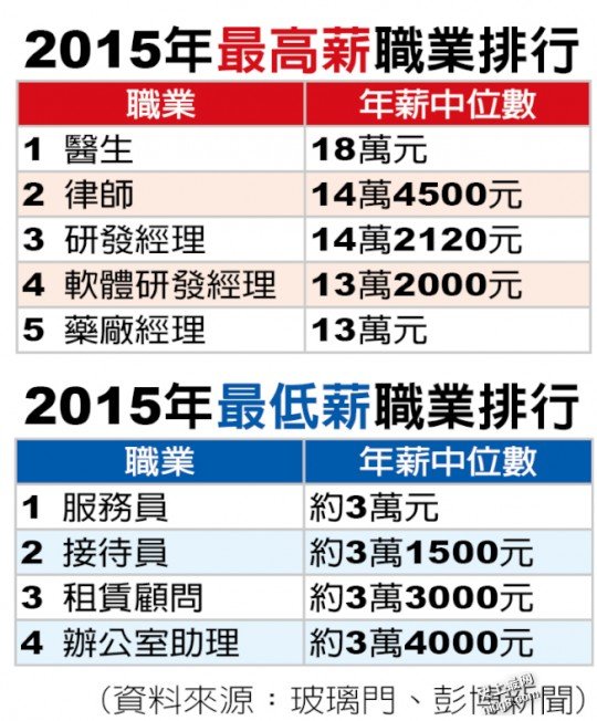 最高薪职业排行榜 医师、律师居冠亚