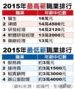 最高薪职业排行榜 医师、律师居冠亚