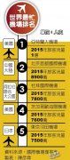 世界最忙机场排名 北京首都机场第2忙