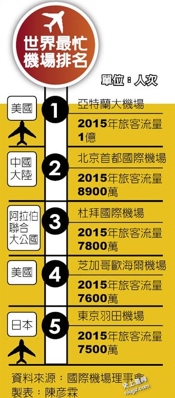 世界最忙机场排名 北京首都机场第2忙