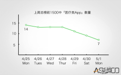 「魏则西」影响App Store 医疗类App排名