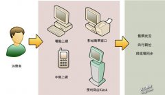 导入人脸辨识系统 为KIOSK带来新风貌