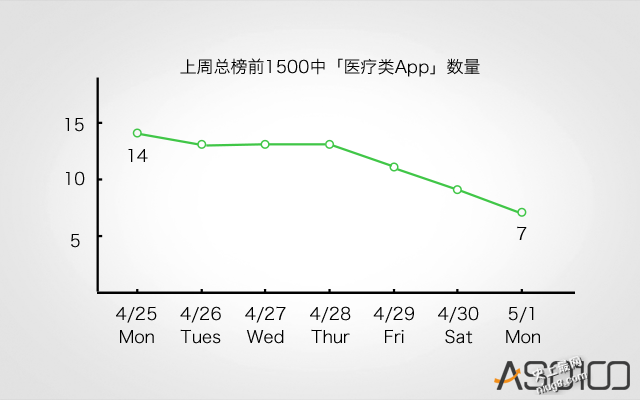 「魏则西」影响App Store 医疗类App排名