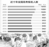 940万人参加史上最严高考2016