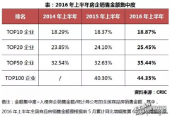 最新十大热点房企城市销售排行榜-趋势怎