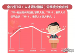 最新全行业平均年薪是多少？什么岗位更