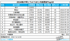 内地电影票房top10：国产片《寒战2》