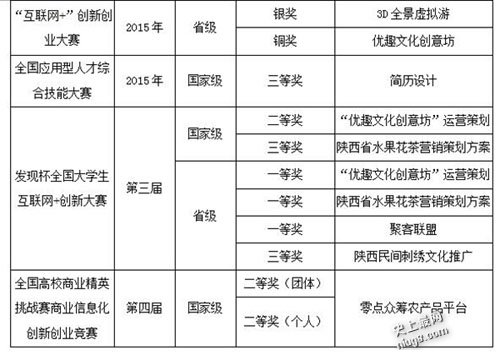 西京学院：最牛创业班 开展创新创业教育及创业孵化