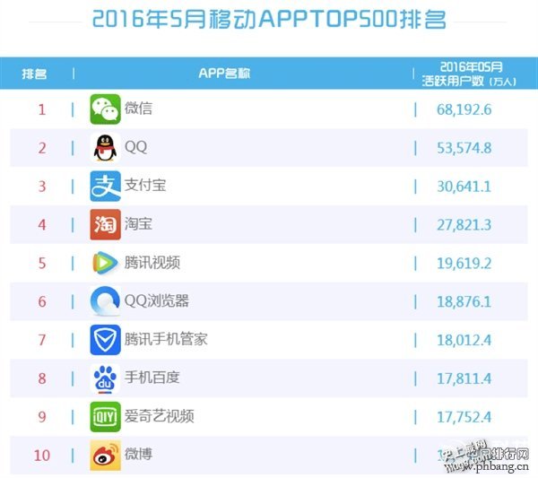 2016年5月最新手机必备APP十大排行榜 前10名均被BAT占领