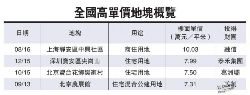 史上最高单价中国地王在上海诞生 每平方米成交均价10.03万元！