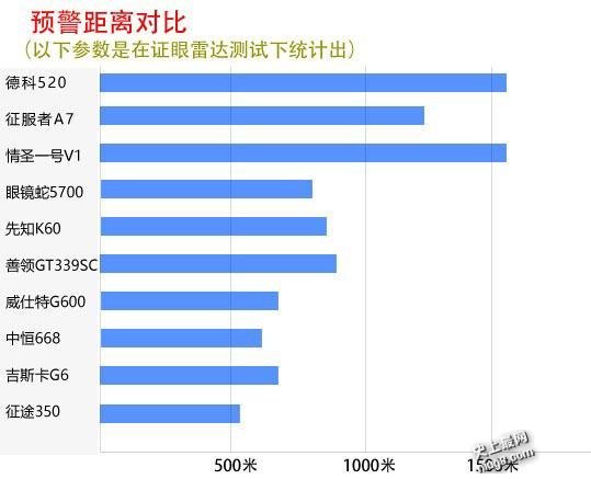 行车安全预警仪什么牌子好？电子狗十大排行榜