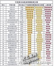 最新校园十大盘点 看校花 读好书