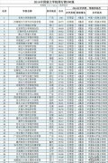 最新盘点2016中国最牛独立学院排行榜