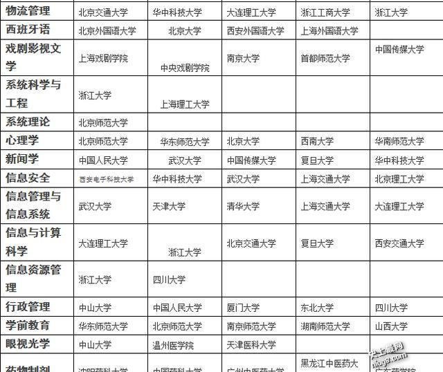 最新各专业排名前五的大学 值得收藏！