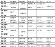 最新各专业排名前五的大学 值得收藏！