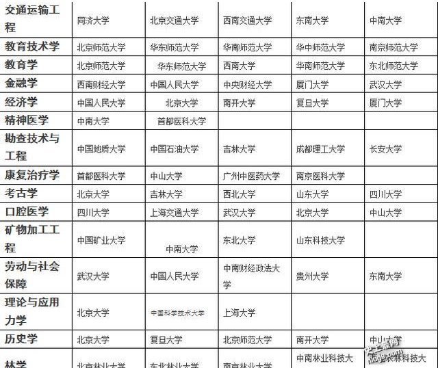 最新各专业排名前五的大学 值得收藏！