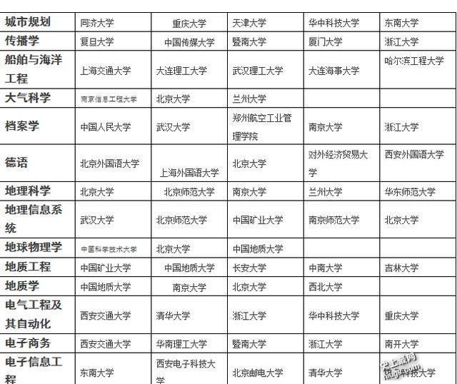 最新各专业排名前五的大学 值得收藏！