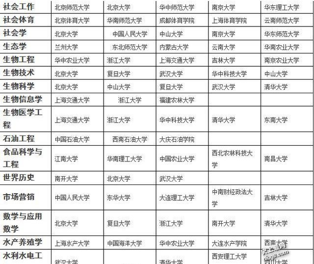 最新各专业排名前五的大学 值得收藏！