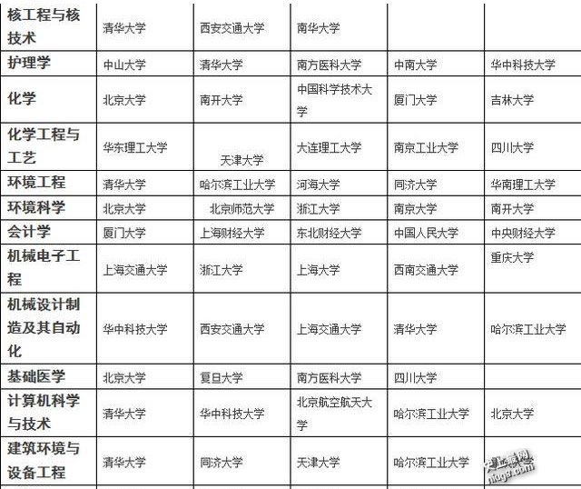 最新各专业排名前五的大学 值得收藏！