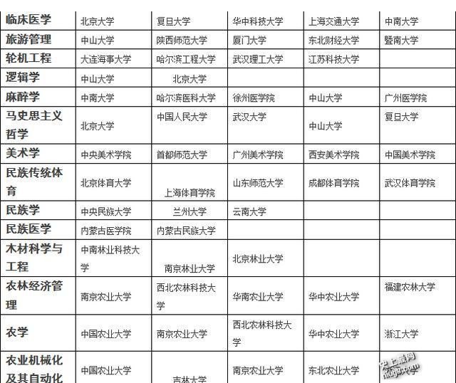 最新各专业排名前五的大学 值得收藏！