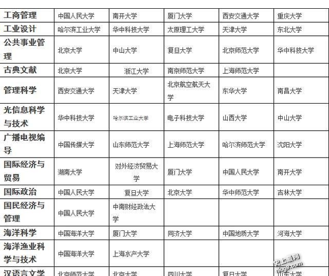 最新各专业排名前五的大学 值得收藏!