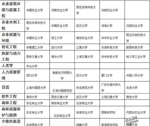 最新各专业排名前五的大学 值得收藏！