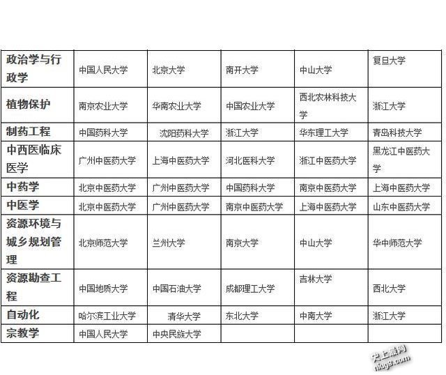 最新各专业排名前五的大学 值得收藏！