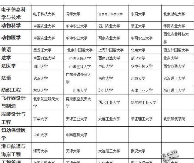 最新各专业排名前五的大学 值得收藏！