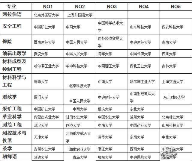 最新各专业排名前五的大学 值得收藏！