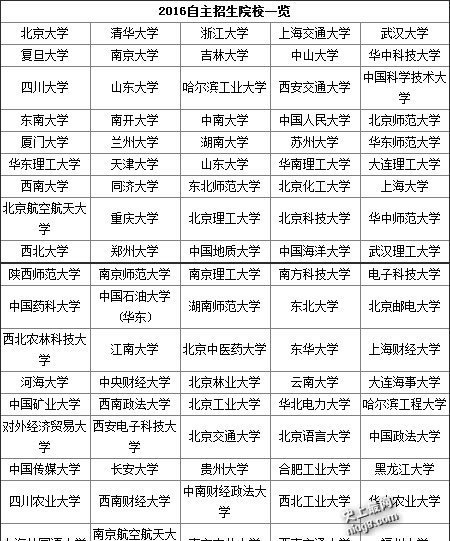 最新各专业排名前五的大学 值得收藏！