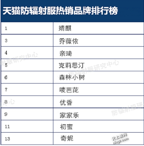 2017年最新品牌:2017孕妇防辐射服品牌排行榜