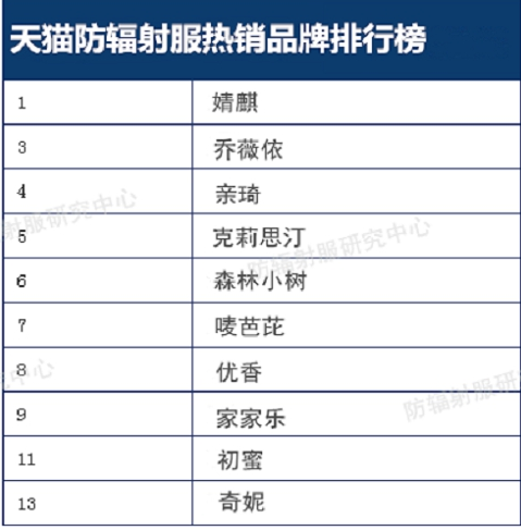 2017年最新品牌:2017孕妇防辐射服品牌排行